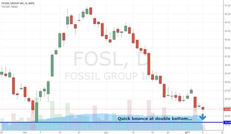 fossil resultados|Resumen financiero de Fossil (NASDAQ:FOSL) .